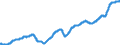 Indicator: Manufacturers' Total Inventories:: Durable Goods
