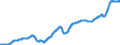 Indicator: Manufacturers' Total Inventories:: Total Manufacturing