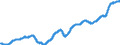 Indicator: Manufacturers' Total Inventories:: Manufacturing with Unfilled Orders