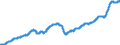 Indicator: Manufacturers' Total Inventories:: All Other Durable Goods