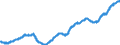 Indicator: Manufacturers' Total Inventories:: Capital Goods
