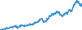 Indicator: Manufacturers' Total Inventories:: Meat, Poultry, and Seafood Product Processing