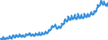 Indicator: Manufacturers' Total Inventories:: Food Products
