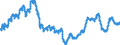 Indicator: Manufacturers' Total Inventories:: Textile Products