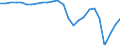 Indicator: Number of: lus/deficit (% of GDP) for the World