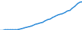 Indicator: Number of: users for the World