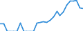Indicator: Number of: Exports to All Countries from Louisiana