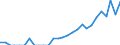 Indicator: Number of: Exports to All Countries from North Dakota