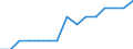 Indicator: Geographical Outreach:: Number of Institutions, Other Financial Intermediaries, Non-deposit Taking Microfinance Institutions (MFIs) for Albania