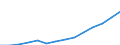 Indicator: Geographical Outreach:: GDP for Albania