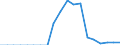 Indicator: Number of: Listed Companies for Armenia
