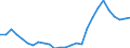 Indicator: People 15 Years and Over: tutions' Assets to GDP for Bahrain
