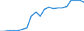Indicator: People 15 Years and Over: to GDP for Bahrain