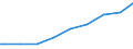 Indicator: Net: ro-Lee: Population age 25+ with tertiary schooling. Total (Incomplete and Completed Tertiary) for Benin