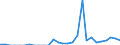 Indicator: Net: ue of Exports to Benin from California
