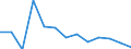 Indicator: Net: ue of Exports to Benin from Connecticut