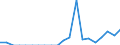 Indicator: Net: ue of Exports to Benin from District of Columbia