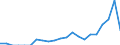 Indicator: Net: ue of Exports to Benin from Georgia
