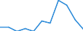 Indicator: Net: ue of Exports to Benin from Iowa