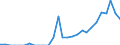 Indicator: Balance of Payments:: Colombia from Arizona