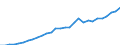 Indicator: Balance of Payments:: to GDP for Colombia