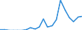 Indicator: Net: ue of Exports to Congo from Florida