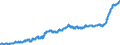 Indicator: Harmonized Index of Consumer Prices:: Food for Croatia