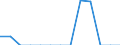 Indicator: Number of: Exports to Djibouti from Kansas
