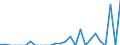 Indicator: Number of: Exports to El Salvador from District of Columbia