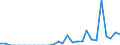 Indicator: Number of: Exports to Ethiopia from Florida