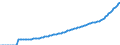 Indicator: Population, Total for Guam: ve for Guam