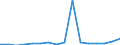 Indicator: Number of: Exports to Haiti from Colorado