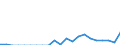 Indicator: Number of: Exports to Haiti from Minnesota