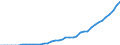 Indicator: Number of: users for Honduras
