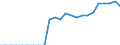 Indicator: Number of: und Assets to GDP for Kazakhstan