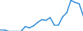 Indicator: Number of: Exports to Kazakhstan from Florida