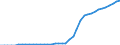 Indicator: Number of: users for Kazakhstan