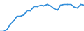 Indicator: Number of: Exports for Kazakhstan