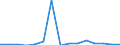 Indicator: Number of: Exports to Kazakhstan from Kansas