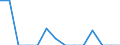Indicator: Number of Identified Exporters to Lesotho from: 
