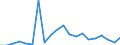 Indicator: Number of: Exports to Liberia from Florida