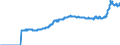 Indicator: Harmonized Index of Consumer Prices:: Mainly Administered Prices for Lithuania