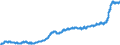 Indicator: Harmonized Index of Consumer Prices:: Food for Lithuania