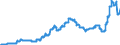 Indicator: Harmonized Index of Consumer Prices:: Gas for Lithuania