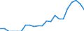 Indicator: Number of: Exports to Morocco from Florida