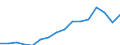 Indicator: Number of: Company Assets to GDP for Mozambique