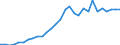 Indicator: Number of: overnment Revenue for Mozambique