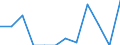 Indicator: Number of Identified Exporters to New Caledonia from: 