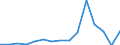 Indicator: Number of Identified Exporters to New Caledonia from: 
