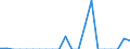 Indicator: Amount Outstanding of Domestic Bonds and Notes: 